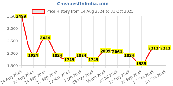 tatacliq.com Allen Solly Black Self Pattern Shift Dress allen solly Price History Graph from 14 Aug 2024 to 31 Oct 2025
