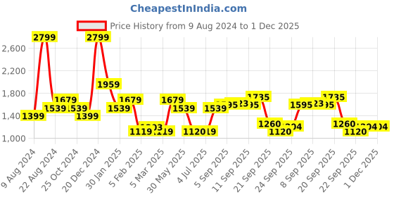 tatacliq.com Allen Solly Black Shift Dress allen solly Price History Graph from 9 Aug 2024 to 1 Dec 2025