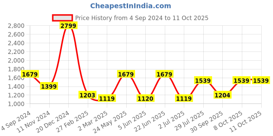 tatacliq.com Allen Solly Black Shift Dress allen solly Price History Graph from 4 Sep 2024 to 11 Oct 2025