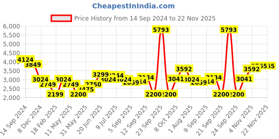 tatacliq.com Allen Solly Black Shift Dress allen solly Price History Graph from 14 Sep 2024 to 22 Nov 2025