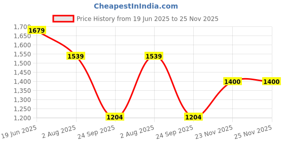 tatacliq.com Allen Solly Black Shift Dress allen solly Price History Graph from 19 Jun 2025 to 25 Nov 2025