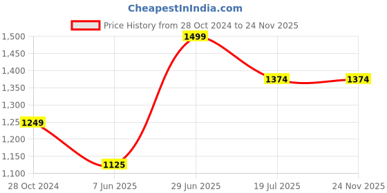 tatacliq.com Allen Solly Black Shift Skirt allen solly Price History Graph from 28 Oct 2024 to 23 Nov 2025