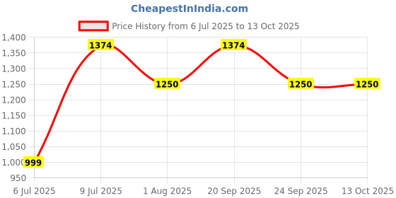 tatacliq.com Allen Solly Black Shift Skirt allen solly Price History Graph from 6 Jul 2025 to 12 Oct 2025