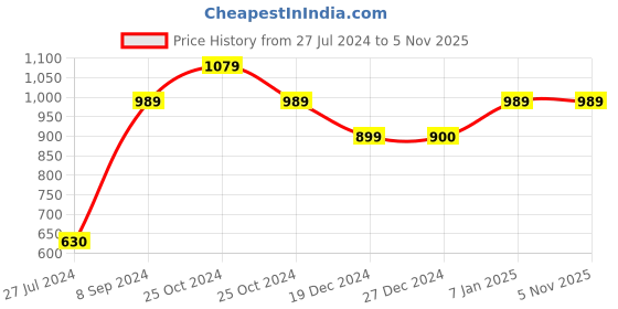 tatacliq.com Allen Solly Black Shorts allen solly Price History Graph from 27 Jul 2024 to 4 Nov 2025