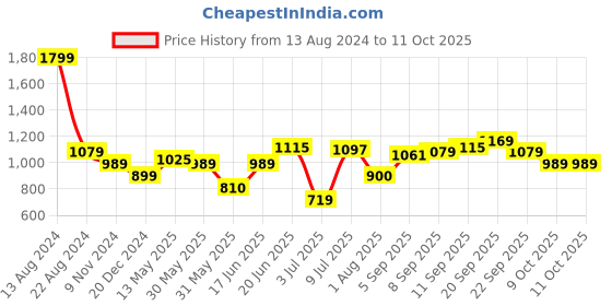 tatacliq.com Allen Solly Black Shorts allen solly Price History Graph from 13 Aug 2024 to 11 Oct 2025