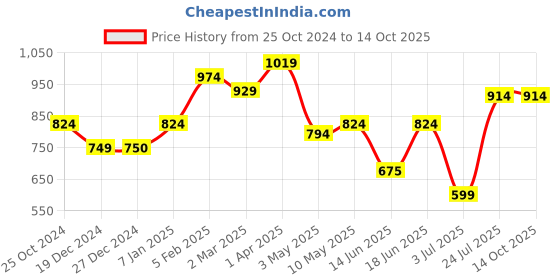 tatacliq.com Allen Solly Black Shorts allen solly Price History Graph from 25 Oct 2024 to 14 Oct 2025