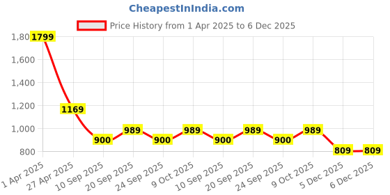 tatacliq.com Allen Solly Black Shorts allen solly Price History Graph from 1 Apr 2025 to 5 Dec 2025