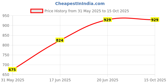 tatacliq.com Allen Solly Black Shorts allen solly Price History Graph from 31 May 2025 to 15 Oct 2025