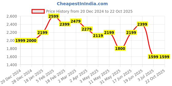 tatacliq.com Allen Solly Black Skinny Fit Heavily Washed Jeans allen solly Price History Graph from 20 Dec 2024 to 21 Oct 2025