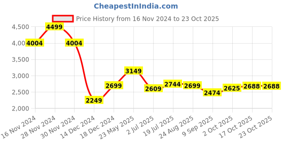 tatacliq.com Allen Solly Black Skinny Fit Jeans allen solly Price History Graph from 16 Nov 2024 to 23 Oct 2025
