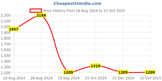 tatacliq.com Allen Solly Black Skinny Fit Jeans allen solly Price History Graph from 18 Aug 2024 to 22 Oct 2025