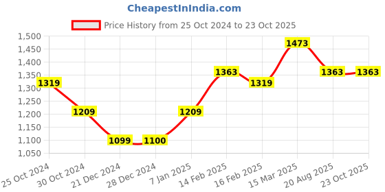 tatacliq.com Allen Solly Black Skinny Fit Jeans allen solly Price History Graph from 25 Oct 2024 to 22 Oct 2025