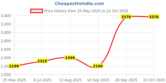 tatacliq.com Allen Solly Black Skinny Fit Jeans allen solly Price History Graph from 25 May 2025 to 22 Oct 2025