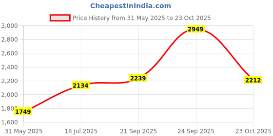 tatacliq.com Allen Solly Black Skinny Fit Jeans allen solly Price History Graph from 31 May 2025 to 23 Oct 2025