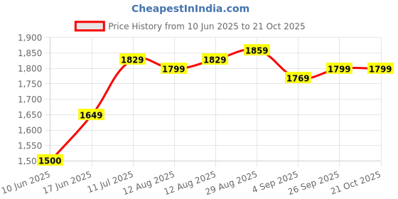 tatacliq.com Allen Solly Black Skinny Fit Jeans allen solly Price History Graph from 10 Jun 2025 to 21 Oct 2025