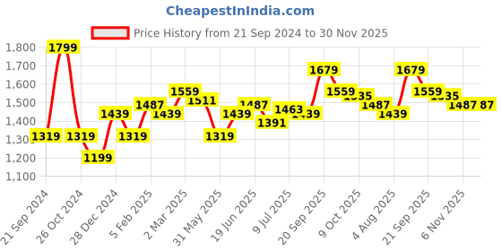 tatacliq.com Allen Solly Black Skinny Fit Lightly Washed Jeans allen solly Price History Graph from 21 Sep 2024 to 29 Nov 2025