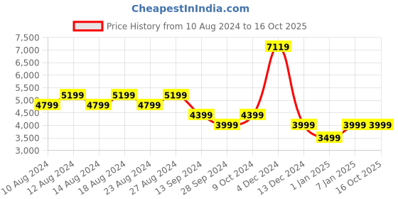 tatacliq.com Allen Solly Black Slim Fit Blazer allen solly Price History Graph from 10 Aug 2024 to 16 Oct 2025