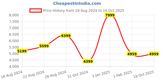 tatacliq.com Allen Solly Black Slim Fit Blazer allen solly Price History Graph from 18 Aug 2024 to 17 Oct 2025
