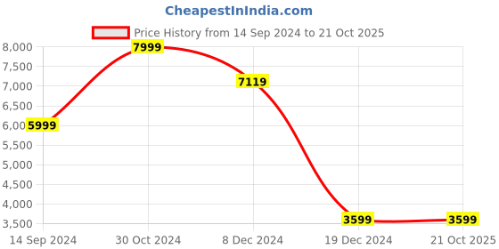 tatacliq.com Allen Solly Black Slim Fit Blazer allen solly Price History Graph from 14 Sep 2024 to 21 Oct 2025