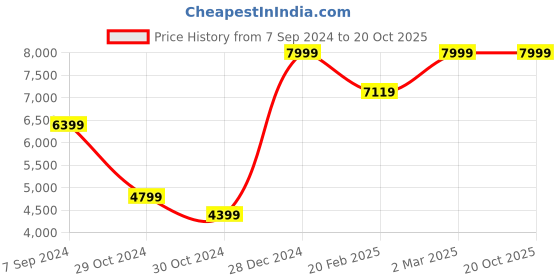 tatacliq.com Allen Solly Black Slim Fit Blazer allen solly Price History Graph from 7 Sep 2024 to 20 Oct 2025