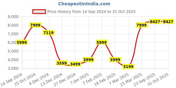 tatacliq.com Allen Solly Black Slim Fit Blazer allen solly Price History Graph from 14 Sep 2024 to 31 Oct 2025
