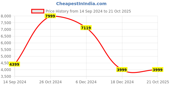 tatacliq.com Allen Solly Black Slim Fit Blazer allen solly Price History Graph from 14 Sep 2024 to 21 Oct 2025