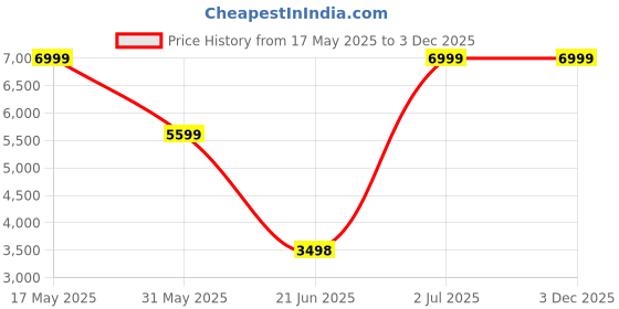 tatacliq.com Allen Solly Black Slim Fit Blazer allen solly Price History Graph from 17 May 2025 to 3 Dec 2025