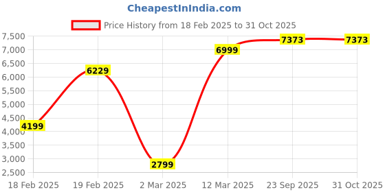 tatacliq.com Allen Solly Black Slim Fit Blazer allen solly Price History Graph from 18 Feb 2025 to 31 Oct 2025