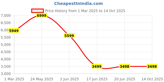 tatacliq.com Allen Solly Black Slim Fit Blazer allen solly Price History Graph from 1 Mar 2025 to 14 Oct 2025