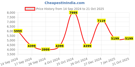 tatacliq.com Allen Solly Black Slim Fit Blazers allen solly Price History Graph from 14 Sep 2024 to 20 Oct 2025
