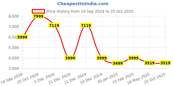 tatacliq.com Allen Solly Black Slim Fit Checks Blazer allen solly Price History Graph from 14 Sep 2024 to 25 Oct 2025