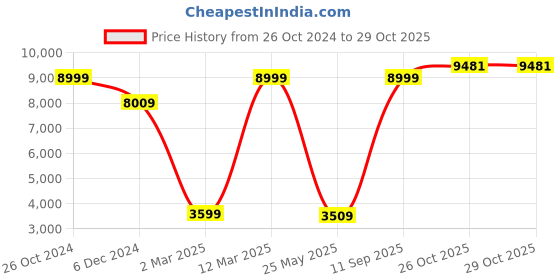tatacliq.com Allen Solly Black Slim Fit Checks Blazers allen solly Price History Graph from 26 Oct 2024 to 29 Oct 2025