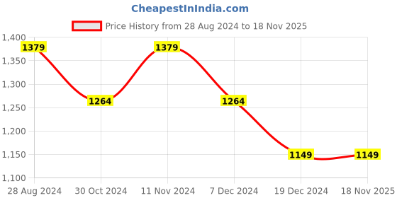 tatacliq.com Allen Solly Black Slim Fit Checks Shirt allen solly Price History Graph from 28 Aug 2024 to 17 Nov 2025