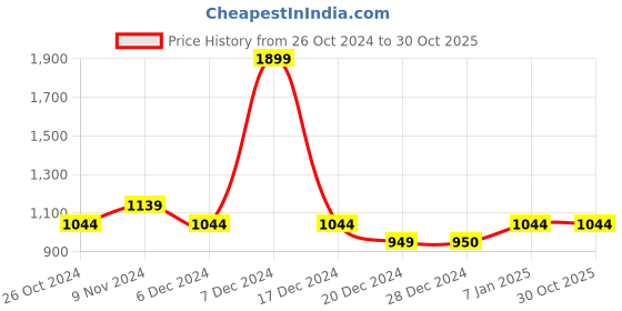 tatacliq.com Allen Solly Black Slim Fit Checks Shirt allen solly Price History Graph from 26 Oct 2024 to 30 Oct 2025