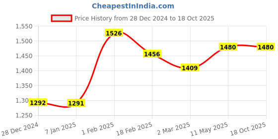 tatacliq.com Allen Solly Black Slim Fit Checks Shirt allen solly Price History Graph from 28 Dec 2024 to 18 Oct 2025