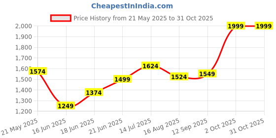 tatacliq.com Allen Solly Black Slim Fit Checks Shirt allen solly Price History Graph from 21 May 2025 to 30 Oct 2025
