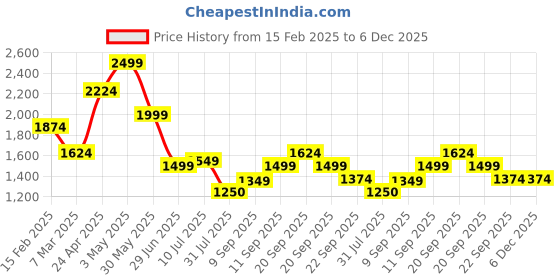 tatacliq.com Allen Solly Black Slim Fit Checks Shirt allen solly Price History Graph from 15 Feb 2025 to 6 Dec 2025