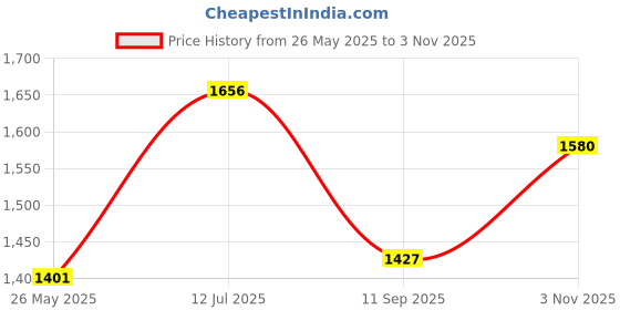 tatacliq.com Allen Solly Black Slim Fit Checks Shirt allen solly Price History Graph from 26 May 2025 to 3 Nov 2025