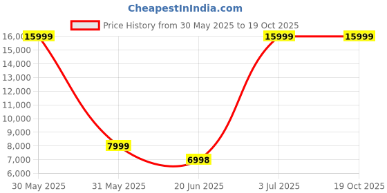 tatacliq.com Allen Solly Black Slim Fit Checks Three Piece Suit allen solly Price History Graph from 30 May 2025 to 19 Oct 2025