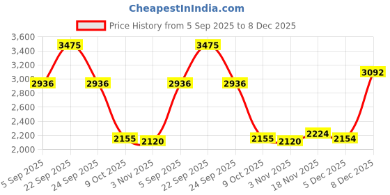 tatacliq.com Allen Solly Black Slim Fit Checks Trousers allen solly Price History Graph from 5 Sep 2025 to 7 Dec 2025