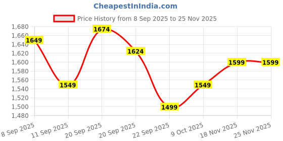 tatacliq.com Allen Solly Black Slim Fit Checks Trousers allen solly Price History Graph from 8 Sep 2025 to 24 Nov 2025
