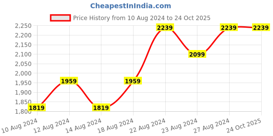 tatacliq.com Allen Solly Black Slim Fit Jeans allen solly Price History Graph from 10 Aug 2024 to 24 Oct 2025