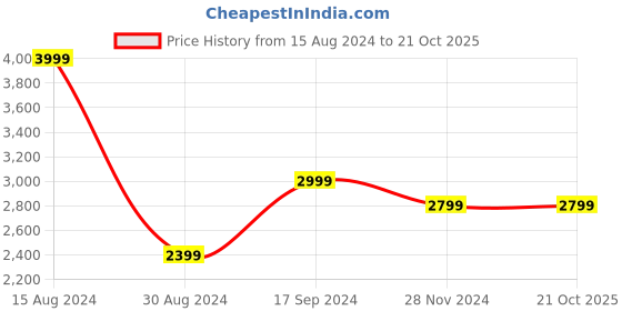 tatacliq.com Allen Solly Black Slim Fit Jeans allen solly Price History Graph from 15 Aug 2024 to 21 Oct 2025
