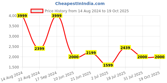 tatacliq.com Allen Solly Black Slim Fit Jeans allen solly Price History Graph from 14 Aug 2024 to 18 Oct 2025