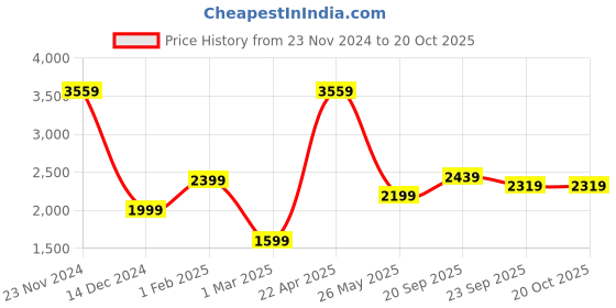 tatacliq.com Allen Solly Black Slim Fit Jeans allen solly Price History Graph from 23 Nov 2024 to 19 Oct 2025