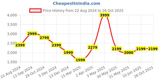 tatacliq.com Allen Solly Black Slim Fit Jeans allen solly Price History Graph from 22 Aug 2024 to 26 Oct 2025