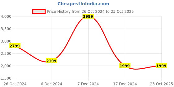 tatacliq.com Allen Solly Black Slim Fit Jeans allen solly Price History Graph from 26 Oct 2024 to 23 Oct 2025