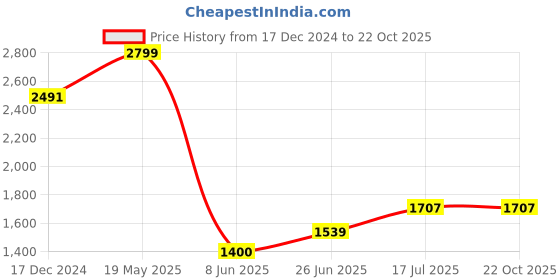 tatacliq.com Allen Solly Black Slim Fit Jeans allen solly Price History Graph from 17 Dec 2024 to 22 Oct 2025