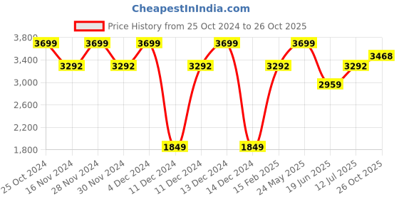 tatacliq.com Allen Solly Black Slim Fit Jeans allen solly Price History Graph from 25 Oct 2024 to 26 Oct 2025