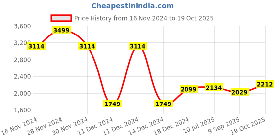 tatacliq.com Allen Solly Black Slim Fit Jeans allen solly Price History Graph from 16 Nov 2024 to 19 Oct 2025